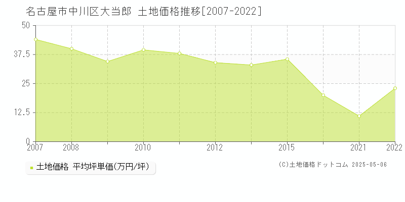 名古屋市中川区大当郎の土地価格推移グラフ 