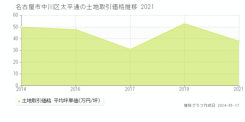名古屋市中川区太平通の土地価格推移グラフ 