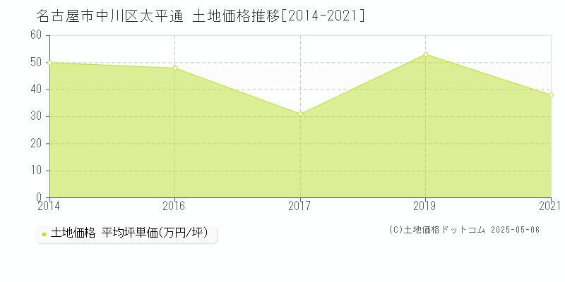 太平通(名古屋市中川区)の土地価格推移グラフ(坪単価)[2014-2021年]