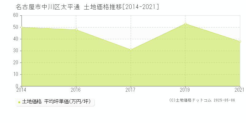 名古屋市中川区太平通の土地価格推移グラフ 