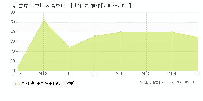 高杉町(名古屋市中川区)の土地価格推移グラフ(坪単価)[2008-2021年]