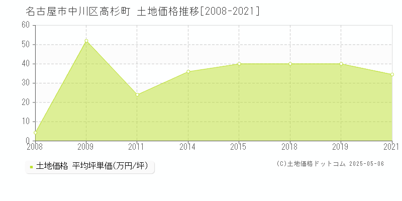 名古屋市中川区高杉町の土地価格推移グラフ 