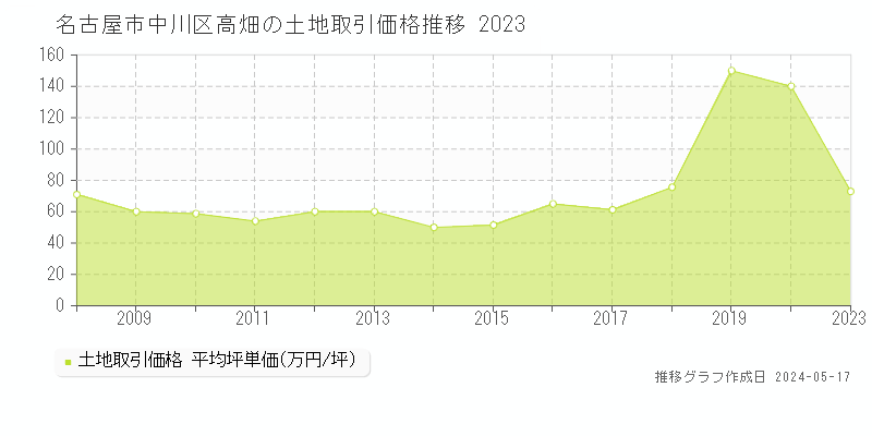 名古屋市中川区高畑の土地価格推移グラフ 
