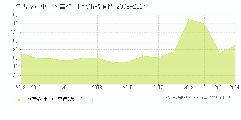 名古屋市中川区高畑の土地価格推移グラフ 