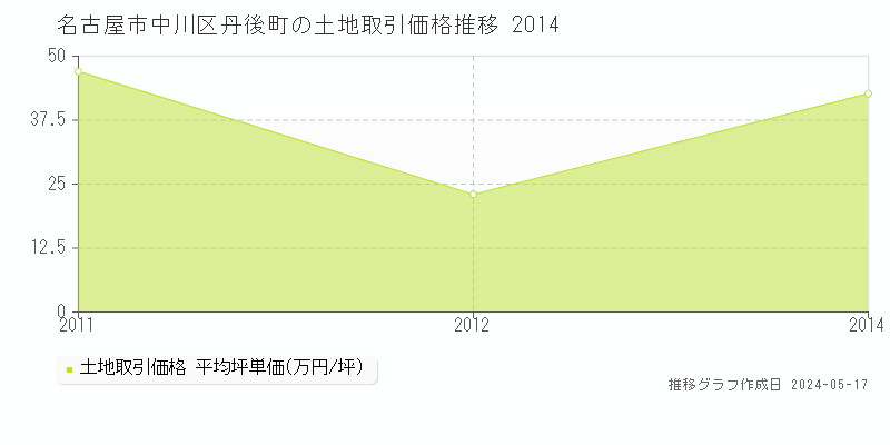 名古屋市中川区丹後町の土地価格推移グラフ 