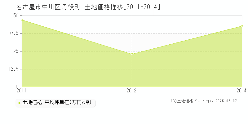 丹後町(名古屋市中川区)の土地価格推移グラフ(坪単価)[2011-2014年]