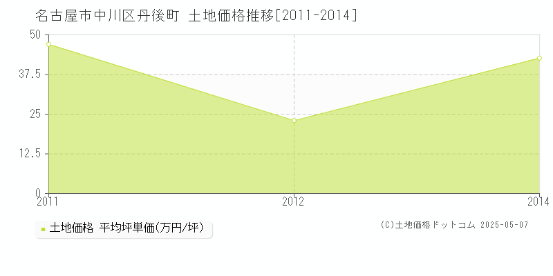 名古屋市中川区丹後町の土地価格推移グラフ 