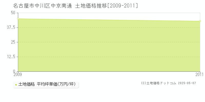 中京南通(名古屋市中川区)の土地価格推移グラフ(坪単価)[2009-2011年]