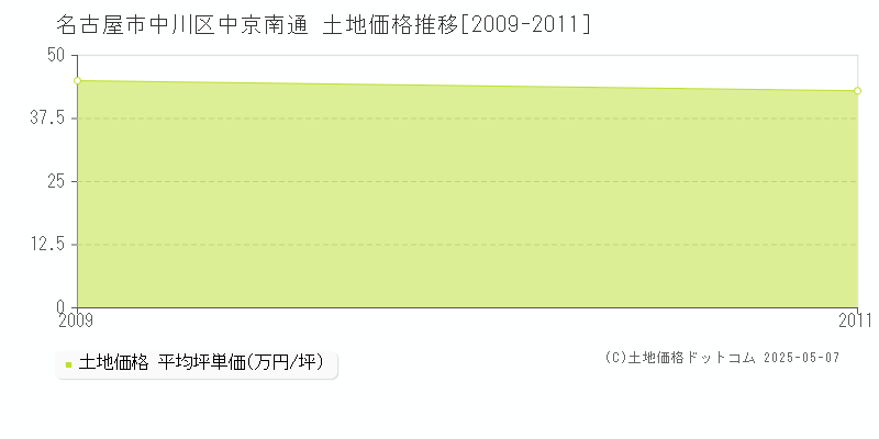 名古屋市中川区中京南通の土地価格推移グラフ 