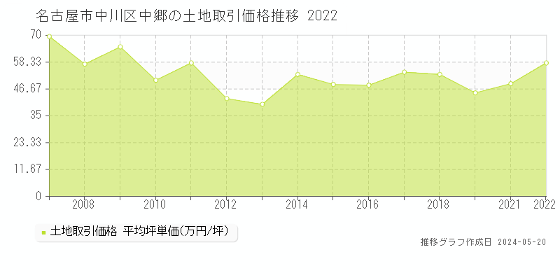 名古屋市中川区中郷の土地価格推移グラフ 