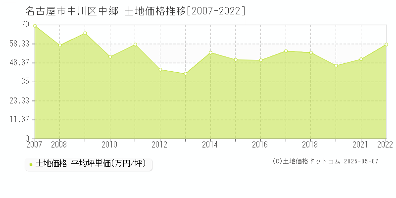 中郷(名古屋市中川区)の土地価格推移グラフ(坪単価)[2007-2022年]
