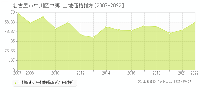 名古屋市中川区中郷の土地価格推移グラフ 