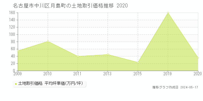 名古屋市中川区月島町の土地価格推移グラフ 