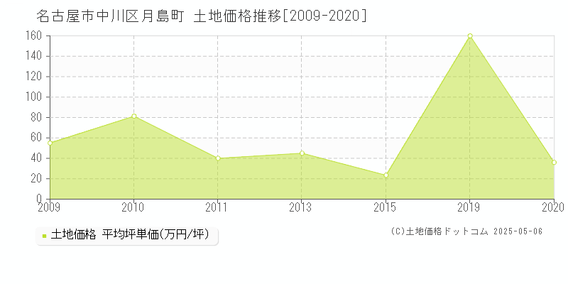 月島町(名古屋市中川区)の土地価格推移グラフ(坪単価)[2009-2020年]
