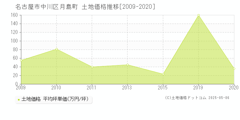 名古屋市中川区月島町の土地価格推移グラフ 