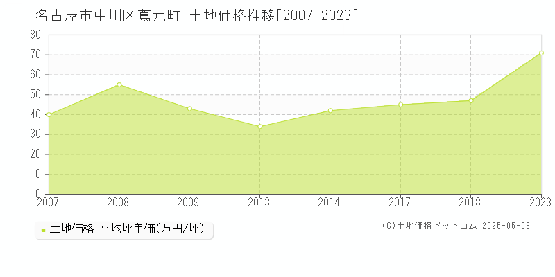蔦元町(名古屋市中川区)の土地価格推移グラフ(坪単価)[2007-2023年]