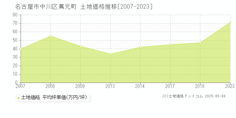 名古屋市中川区蔦元町の土地価格推移グラフ 