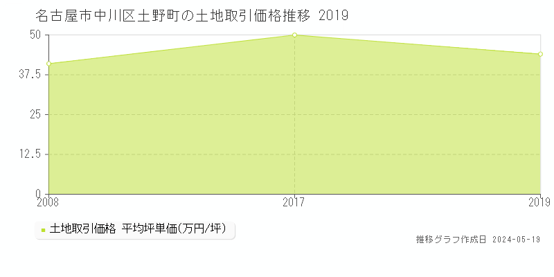 名古屋市中川区土野町の土地価格推移グラフ 