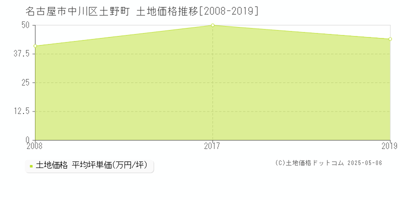 土野町(名古屋市中川区)の土地価格推移グラフ(坪単価)[2008-2019年]
