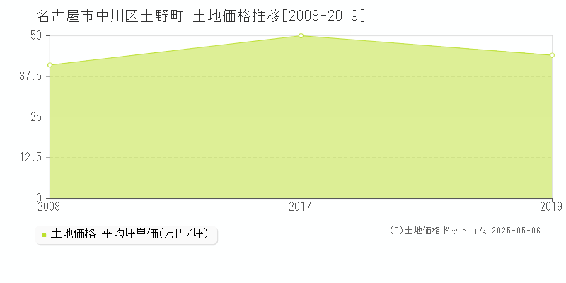 名古屋市中川区土野町の土地価格推移グラフ 