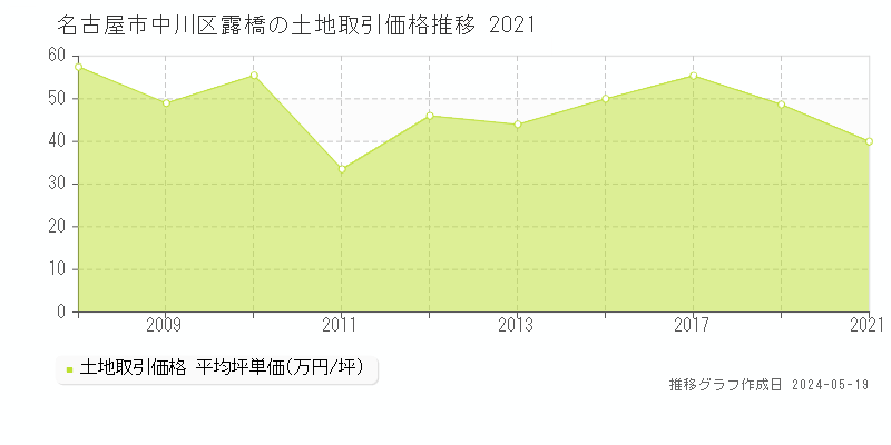 名古屋市中川区露橋の土地価格推移グラフ 