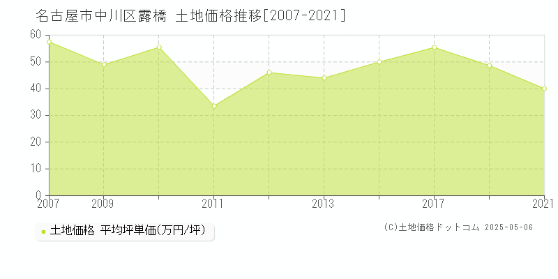 露橋(名古屋市中川区)の土地価格推移グラフ(坪単価)[2007-2021年]