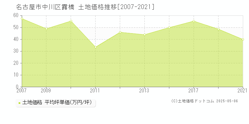 名古屋市中川区露橋の土地価格推移グラフ 