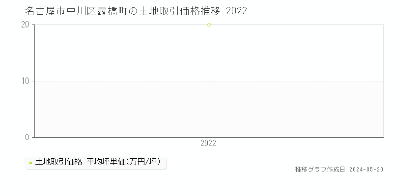 名古屋市中川区露橋町の土地価格推移グラフ 
