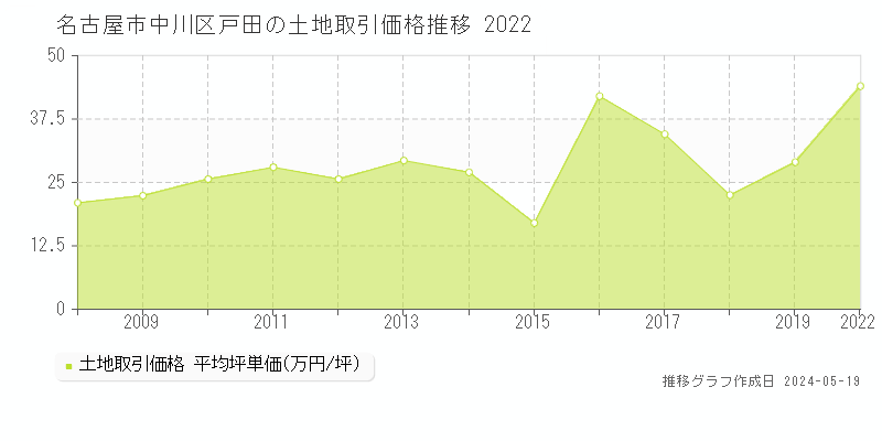 名古屋市中川区戸田の土地価格推移グラフ 