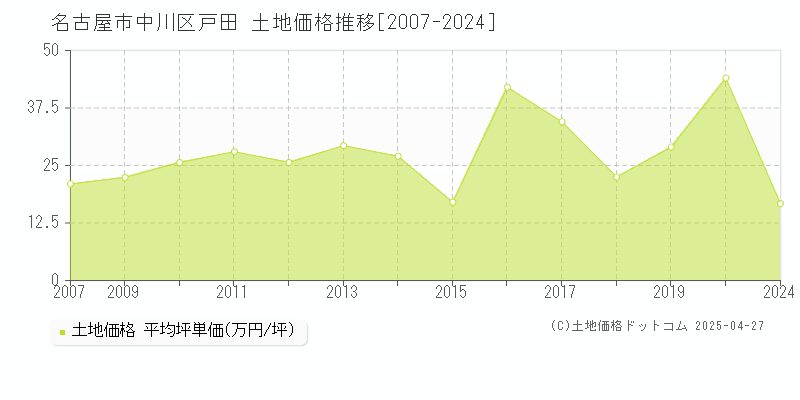 名古屋市中川区戸田の土地価格推移グラフ 