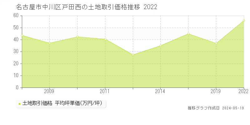 名古屋市中川区戸田西の土地価格推移グラフ 