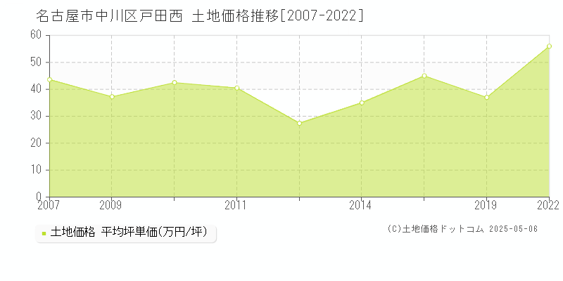 戸田西(名古屋市中川区)の土地価格推移グラフ(坪単価)[2007-2022年]