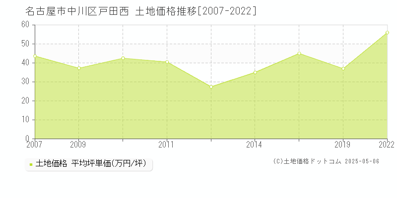 名古屋市中川区戸田西の土地価格推移グラフ 