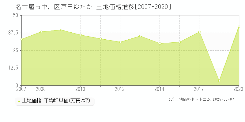 戸田ゆたか(名古屋市中川区)の土地価格推移グラフ(坪単価)[2007-2020年]