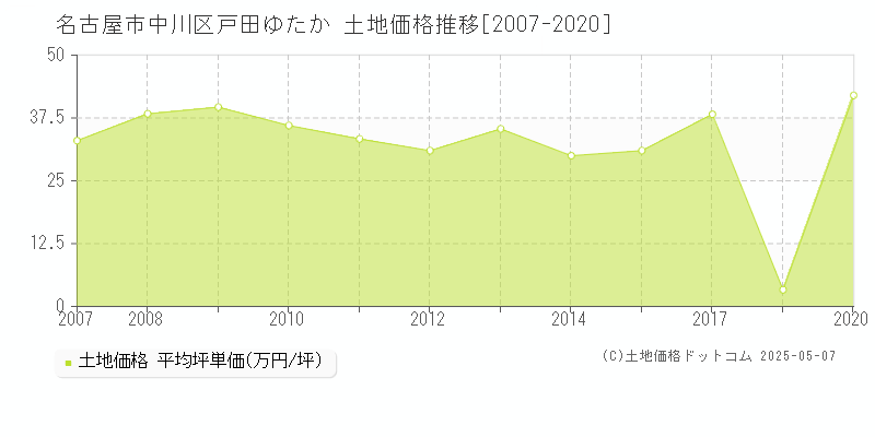 名古屋市中川区戸田ゆたかの土地価格推移グラフ 