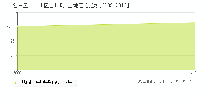 富川町(名古屋市中川区)の土地価格推移グラフ(坪単価)[2009-2013年]