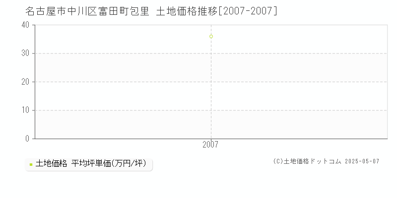 名古屋市中川区富田町包里の土地価格推移グラフ 