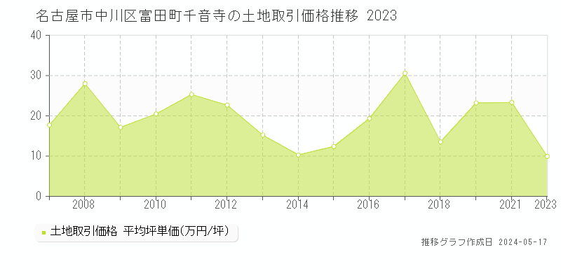 名古屋市中川区富田町千音寺の土地価格推移グラフ 