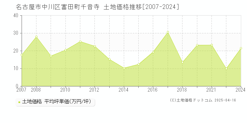 名古屋市中川区富田町千音寺の土地価格推移グラフ 