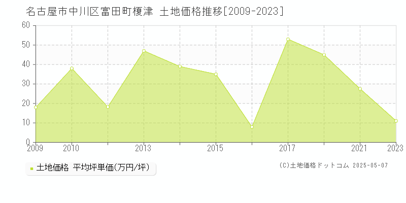 富田町榎津(名古屋市中川区)の土地価格推移グラフ(坪単価)[2009-2023年]