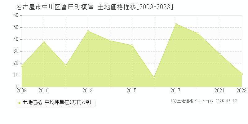 名古屋市中川区富田町榎津の土地価格推移グラフ 