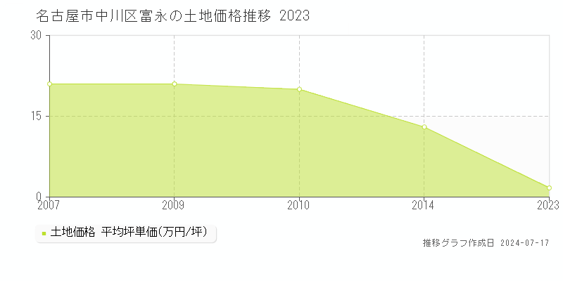 名古屋市中川区富永の土地価格推移グラフ 