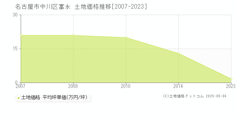 富永(名古屋市中川区)の土地価格推移グラフ(坪単価)[2007-2023年]