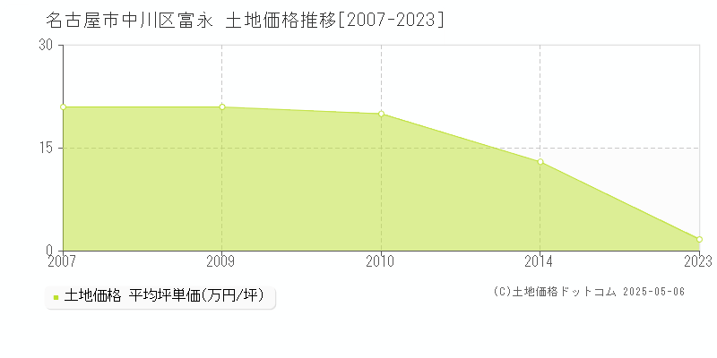 名古屋市中川区富永の土地価格推移グラフ 