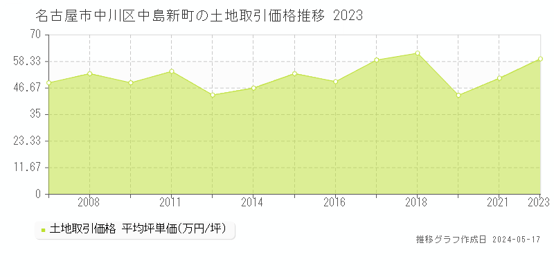 名古屋市中川区中島新町の土地価格推移グラフ 