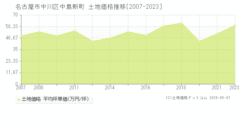 中島新町(名古屋市中川区)の土地価格推移グラフ(坪単価)[2007-2023年]