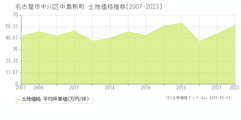 名古屋市中川区中島新町の土地価格推移グラフ 