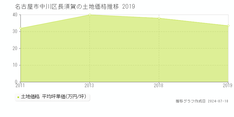 名古屋市中川区長須賀の土地価格推移グラフ 