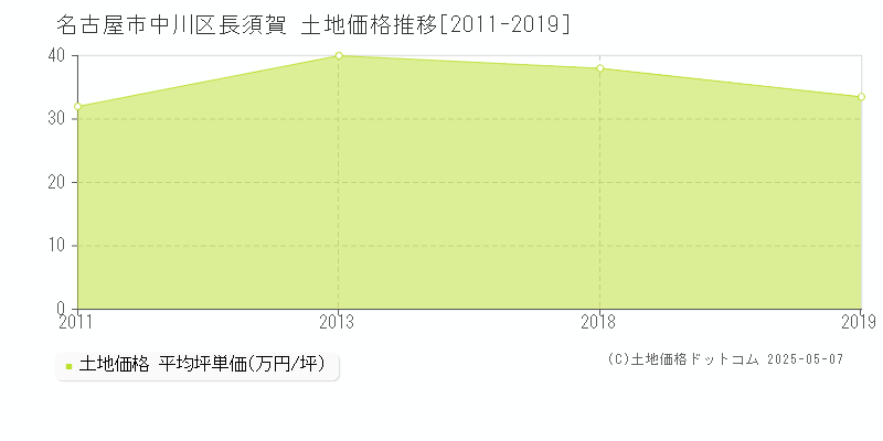 長須賀(名古屋市中川区)の土地価格推移グラフ(坪単価)[2011-2019年]