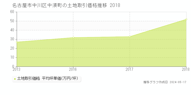 名古屋市中川区中須町の土地価格推移グラフ 